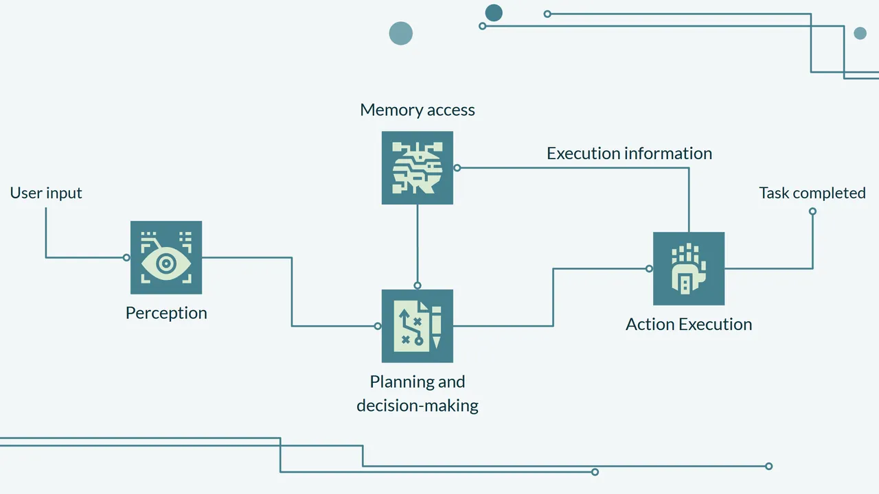 Interaction between the common components of a GUI agent and user input