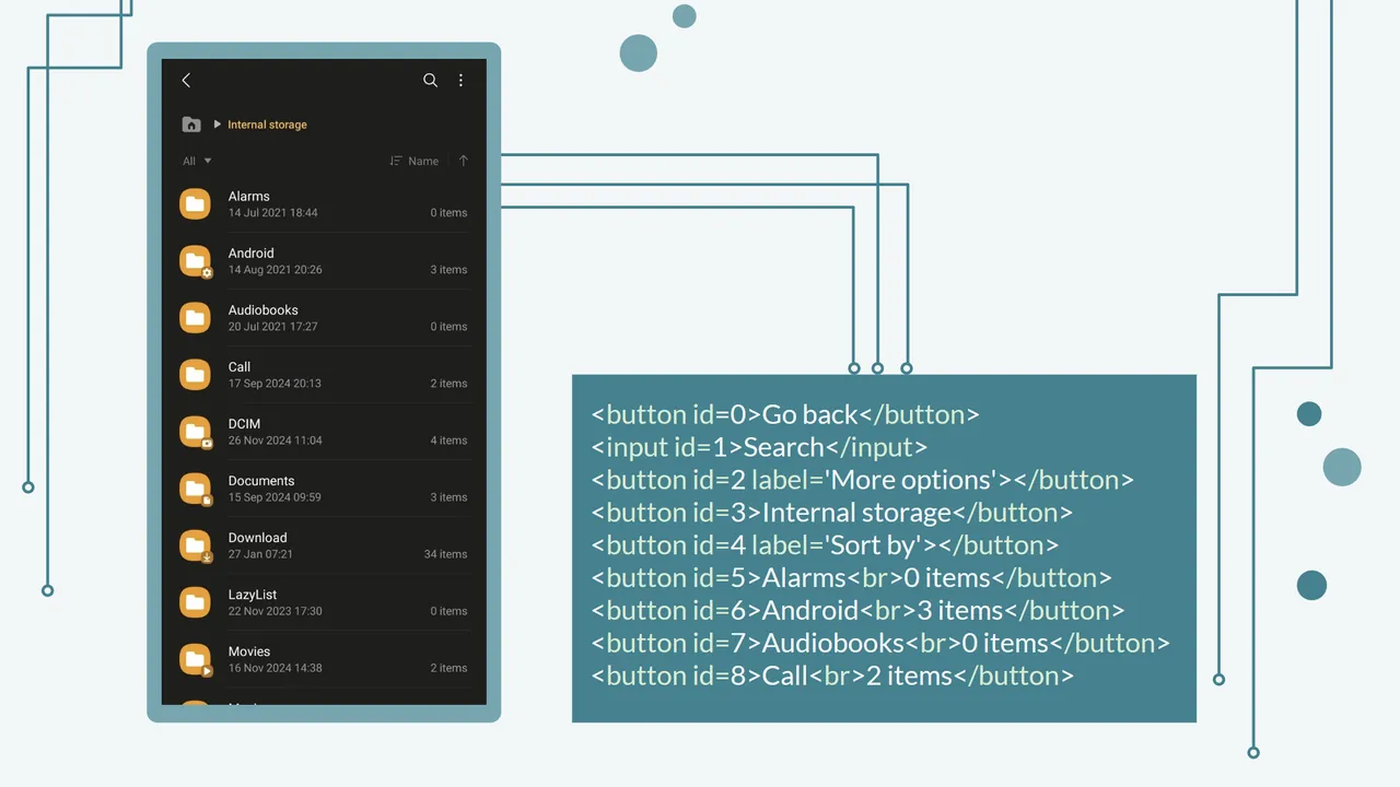 The illustration of how the perception component converts the Android storage GUI into a simplified HTML format, using AutoDroid, an LLM-based task automation tool, as an example.