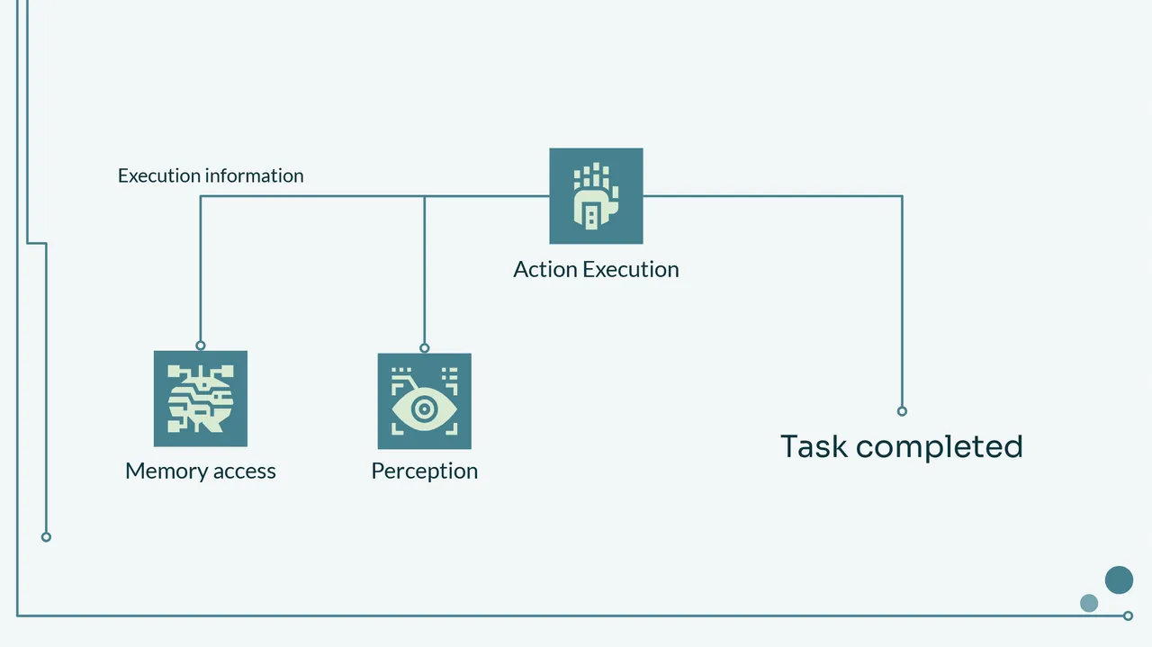 The illustration depicts the process following Action Execution, which has two possible paths: either the task is completed or execution information is sent to the Memory component, and the process is started again with the Perception component.
